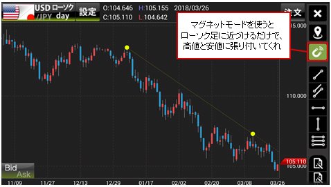 米ドル/円 週足
