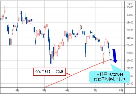 日経平均 日足チャート