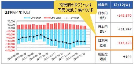 IMM(国際通貨先物市場)のポジション状況(米ドル/円)12月12日時点