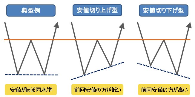 ダブルボトムの種類