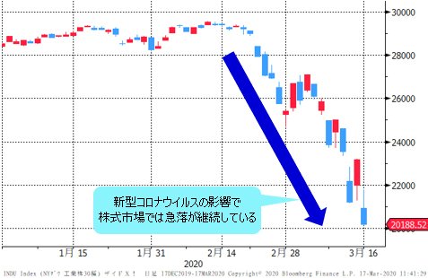 NYダウ 日足チャート