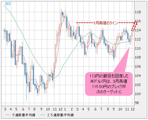 米ドル/円 週足