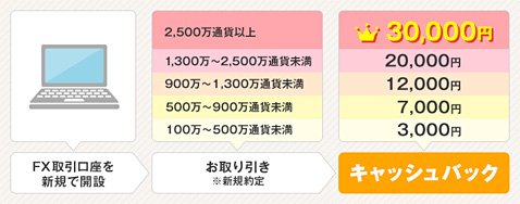 新規口座開設キャンペーンのキャッシュバック条件