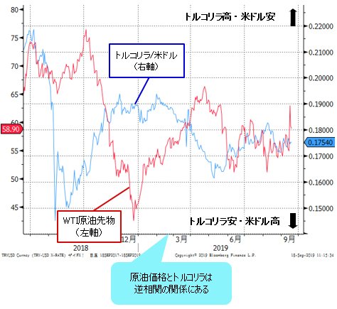 WTI原油&トルコリラ/米ドル 日足チャート