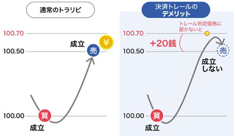 決済トレール機能