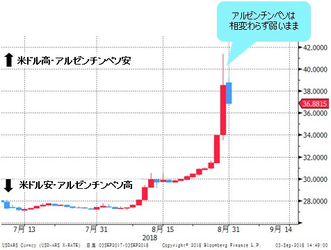 米ドル/アルゼンチンペソ 日足