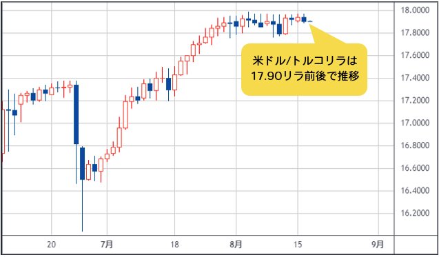 米ドル/トルコリラ 日足