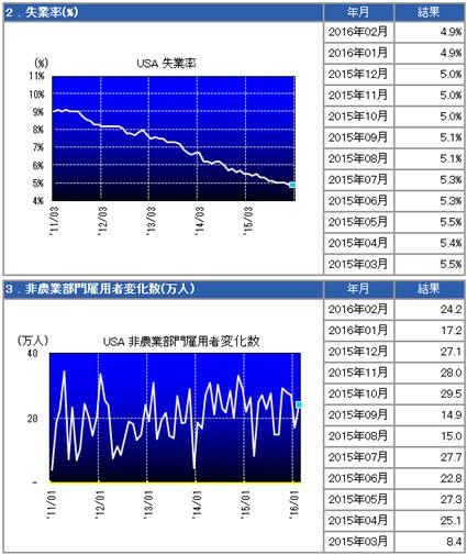 米雇用統計
