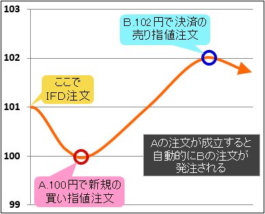 IFD注文の活用方法1