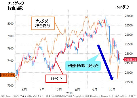 NYダウ&ナスダック総合指数 日足