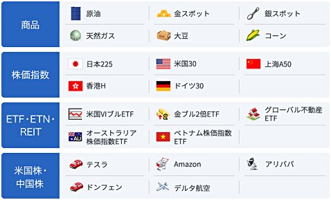 GMOクリック証券のCFD取り扱い銘柄例