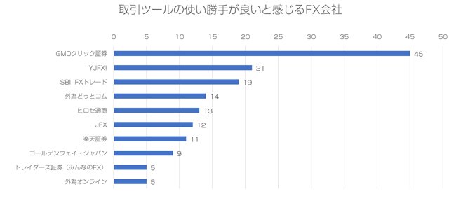 取引ツールの使い勝手が良いと感じるFX会社