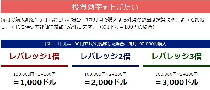 レバレッジごとの投資効率