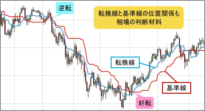 一目均衡表・転換線と基準線のチャート