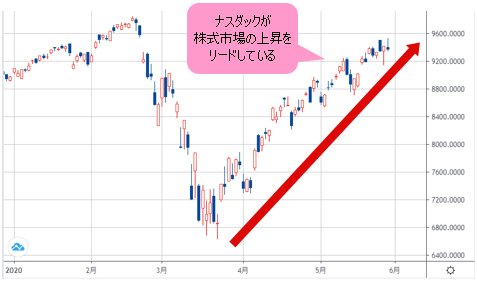 ナスダック 日足チャート