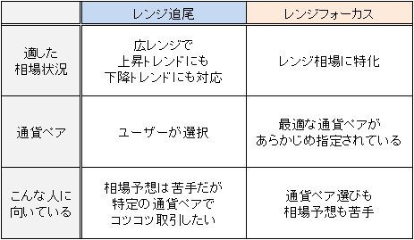 レンジ追尾とレンジフォーカスの違い