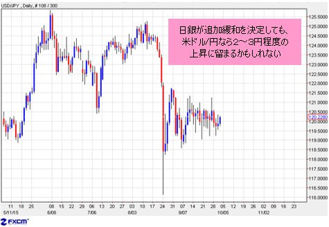 日銀が追加緩和を実施しても、米ドル/円は2~3円程度の上昇に留まるか