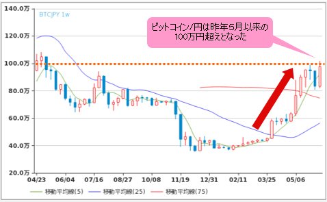 ビットコイン/円 週足