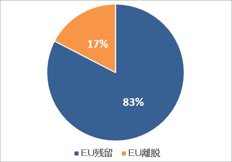 英国国民投票の結果はどうなると思いますか?