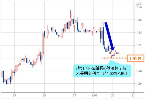 米長期金利(米10年債利回り) 1時間足チャート