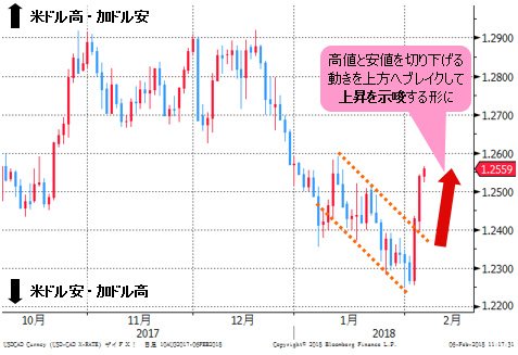 米ドル/加ドル 日足