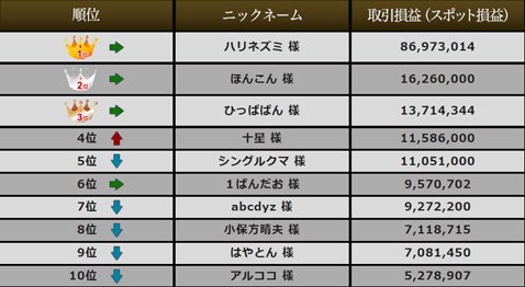 「G-1 BATTLE ‐FX最強王者決定戦」のランキング(2015年10月13日(火)午前5時55分)
