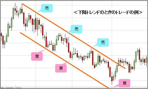 トレードへの活用方法1