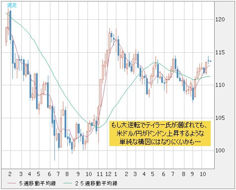 米ドル/円 週足