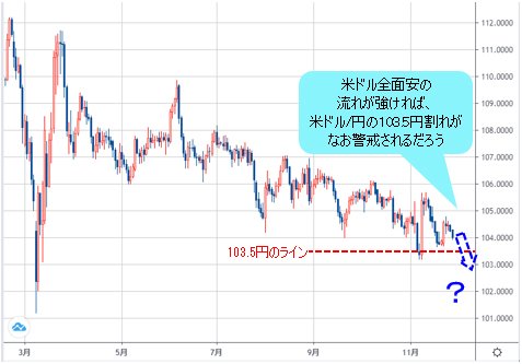 米ドル/円 日足チャート