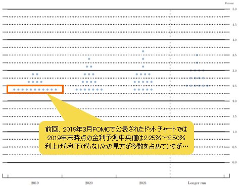 2019年3月FOMCで示されたドットチャート
