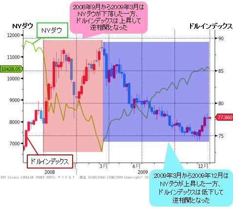 ドルインデックス&NYダウ 週足チャート(2008年9月~2009年12月)