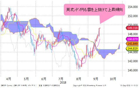 英ポンド/円 日足