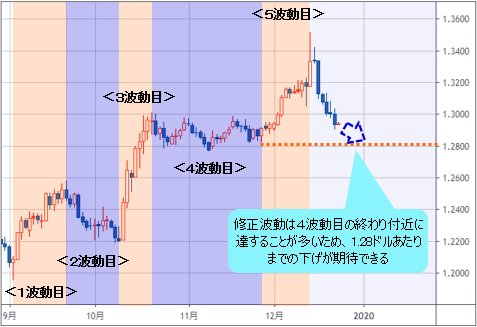 英ポンド/米ドル 日足チャート