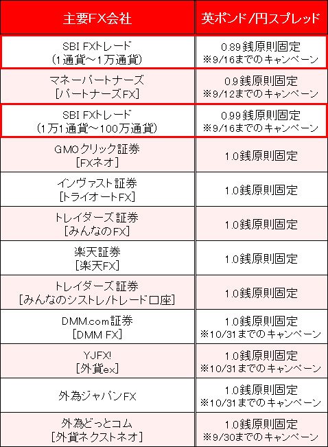 業界トップ水準の「英ポンド/円」スプレッド比較(2017年9月5日現在)