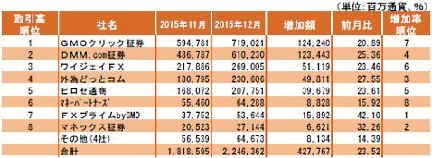 2015年12月取引高月間ランキング