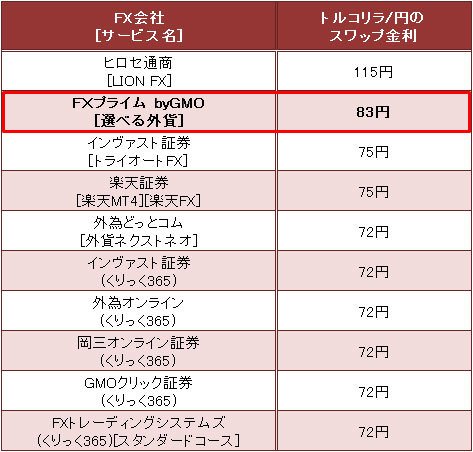 主要FX会社「トルコリラ/円」スワップ金利比較