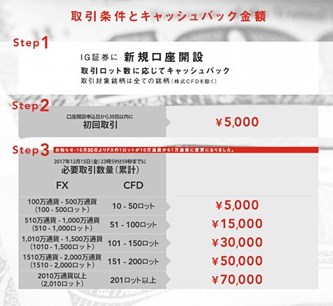 延長後の現行キャッシュバック条件