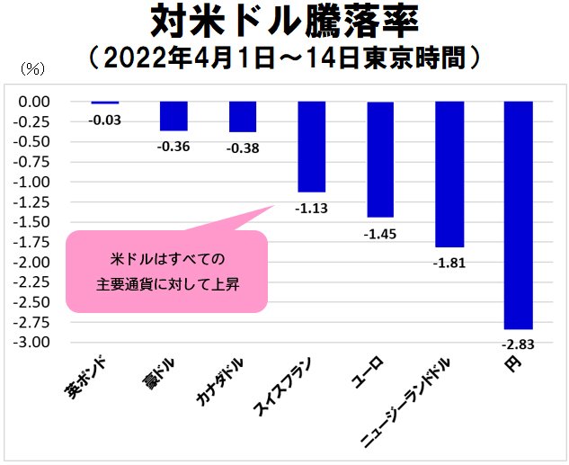 対米ドル騰落率