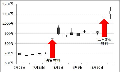 ヒロセ通商株価 日足