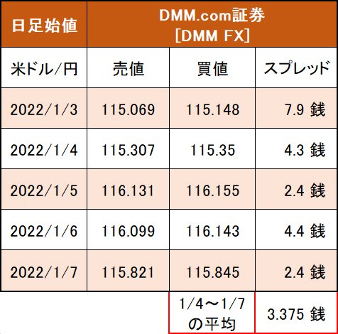 DMM.com証券[DMM FX]の日足始値スプレッド