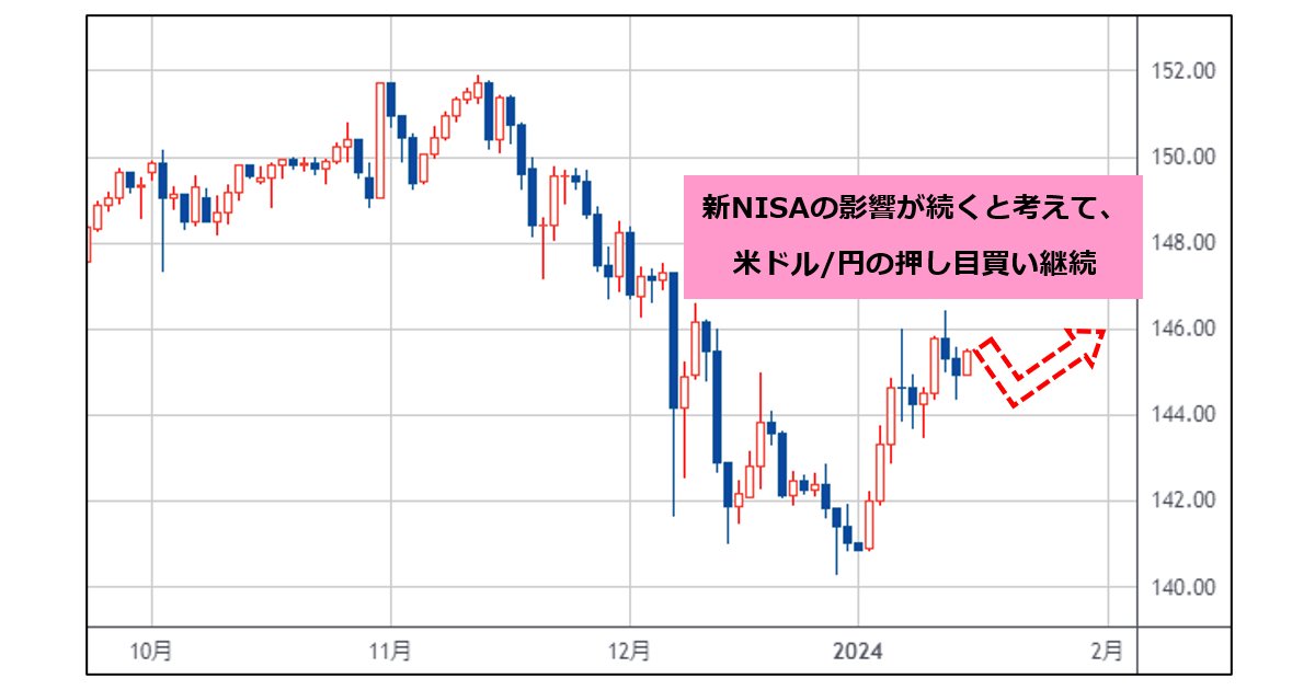 新NISAの影響が続くと考えて、米ドル/円の押し目買い継続！ ただ、昨年 