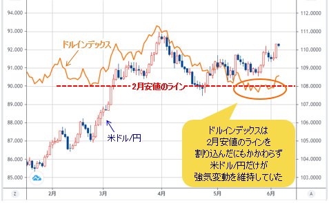 米ドル/円 VS ドルインデックス 日足チャート