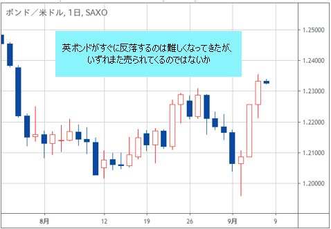 英ポンド/米ドル 日足チャート