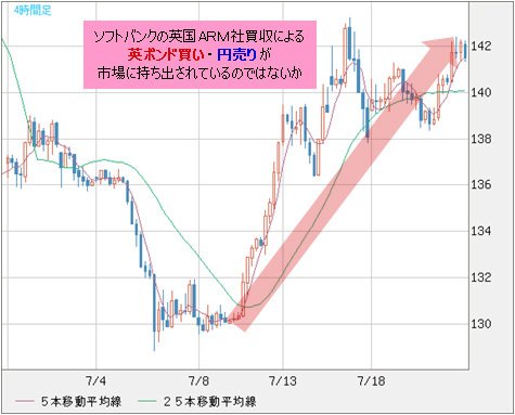 英ポンド/円 4時間足