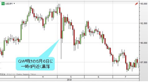 米ドル円 日足(2010年3月~7月)