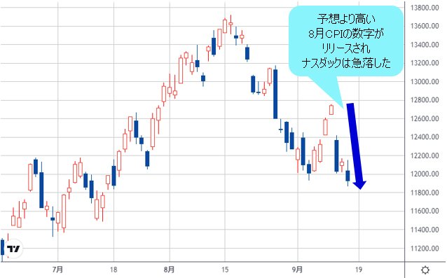 ナスダック 日足チャート