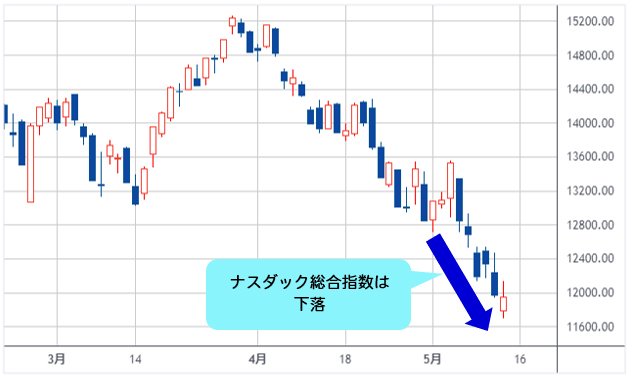 ナスダック総合指数 日足