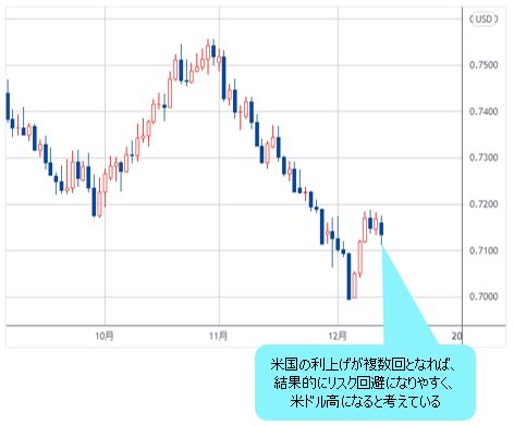 豪ドル/米ドル 日足