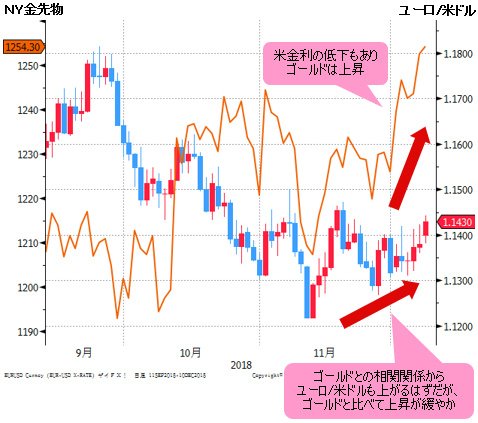 NY金先物&ユーロ/米ドル 日足