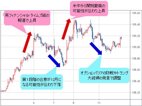 米ドル/円 １時間足チャート